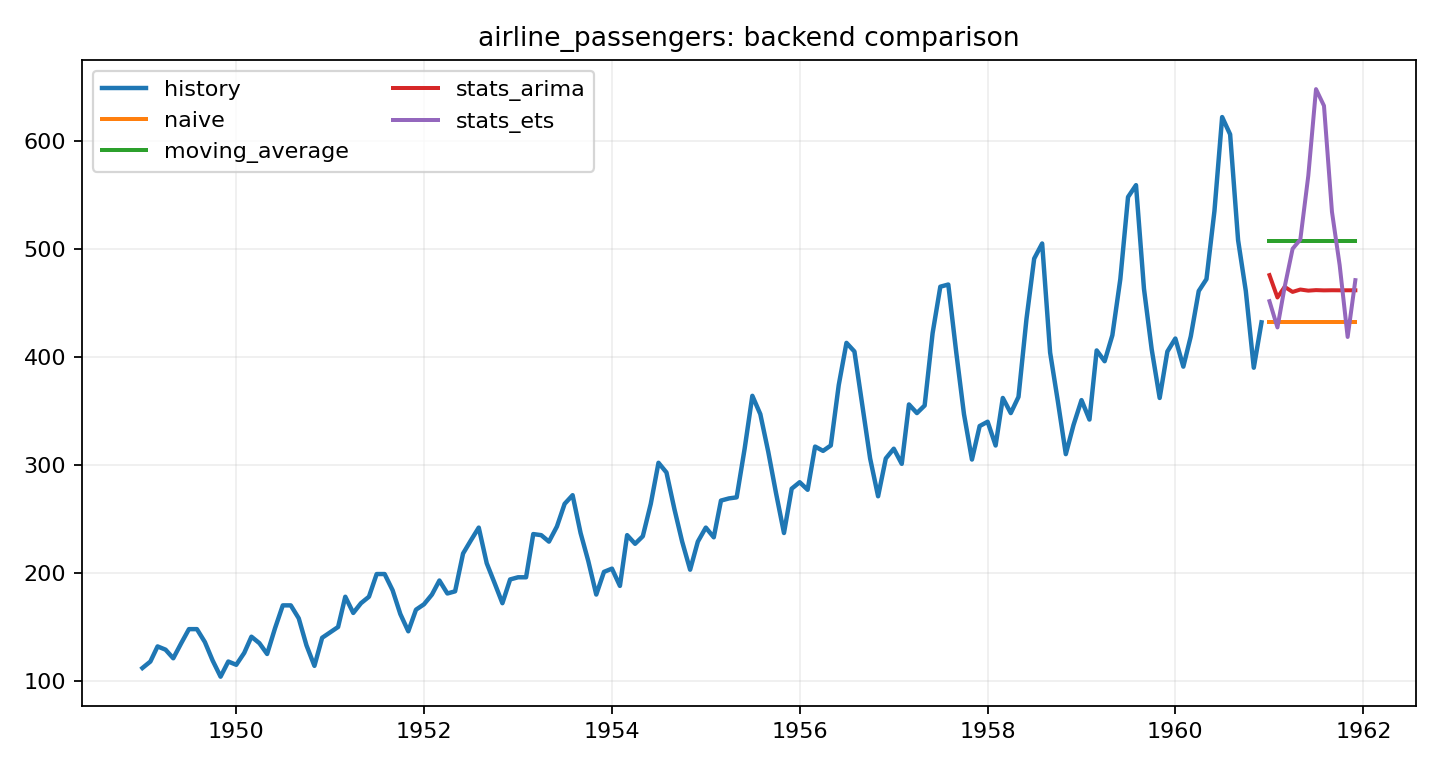airline_passengers