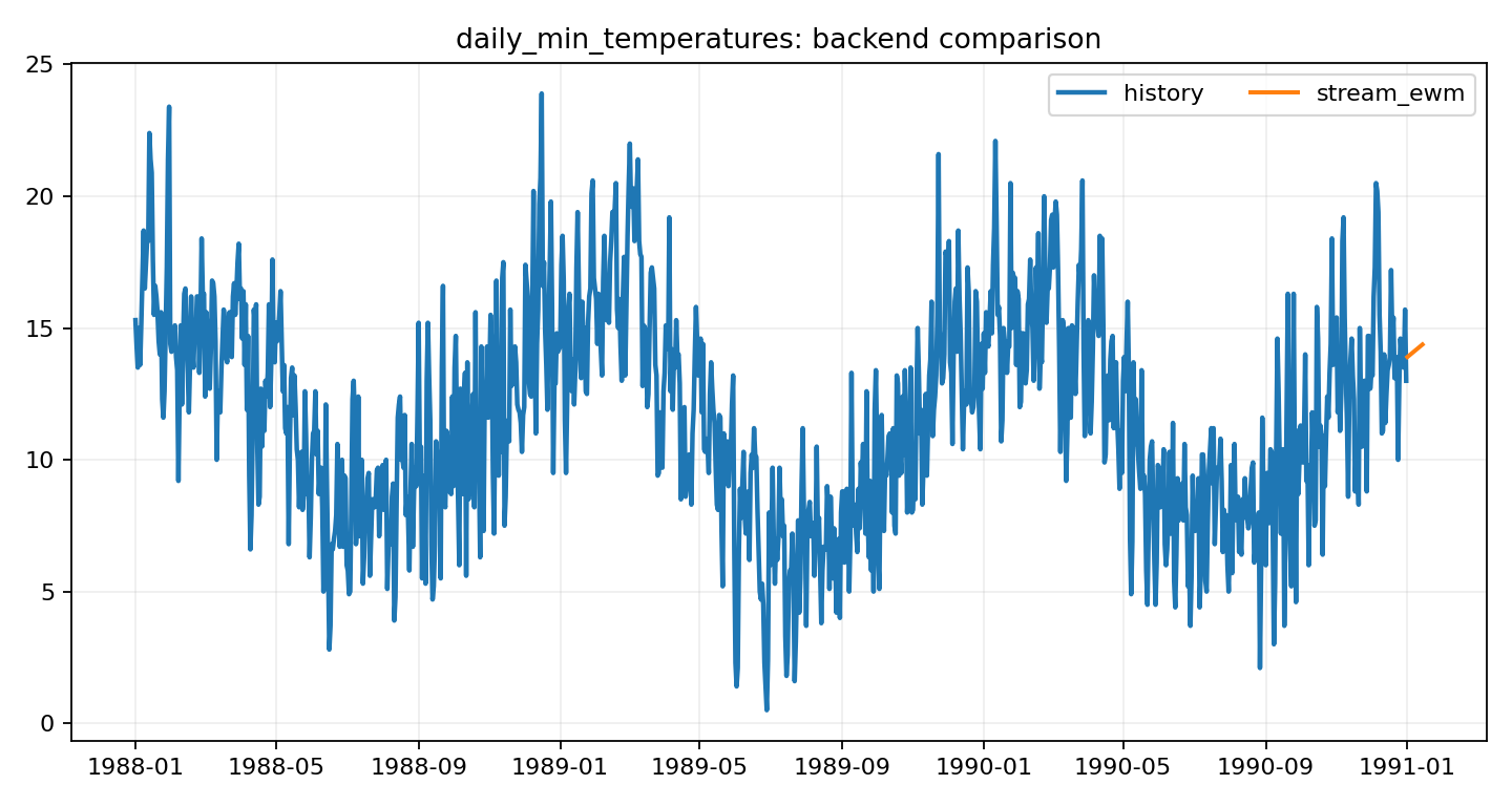 daily_min_temperatures