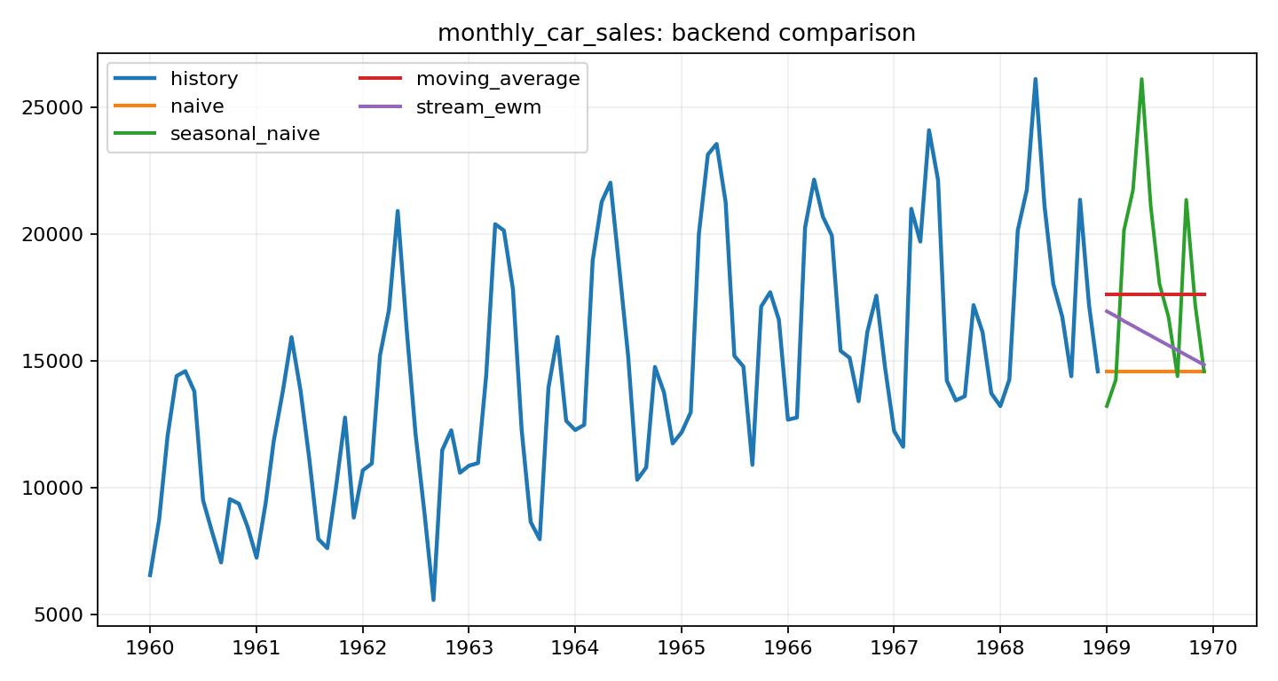 monthly_car_sales