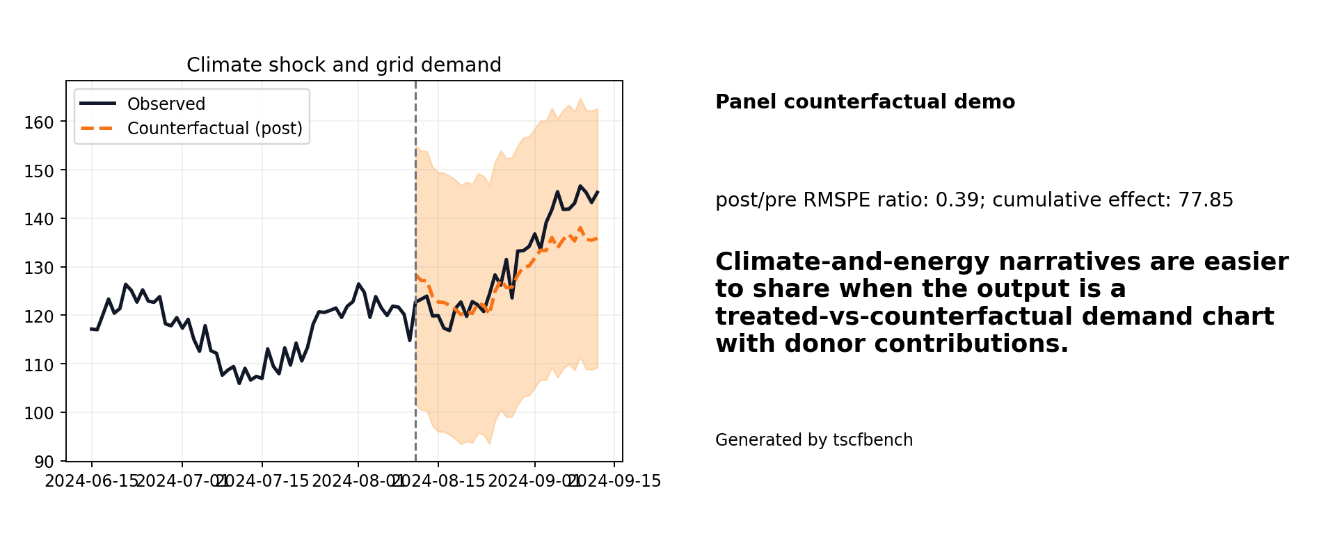 Climate shock and grid demand
