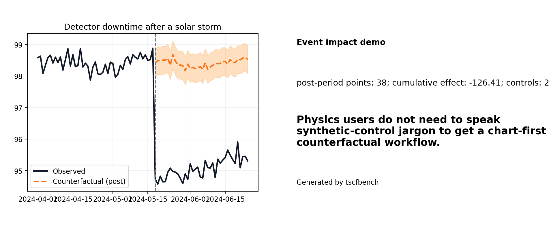 Detector downtime after a solar storm