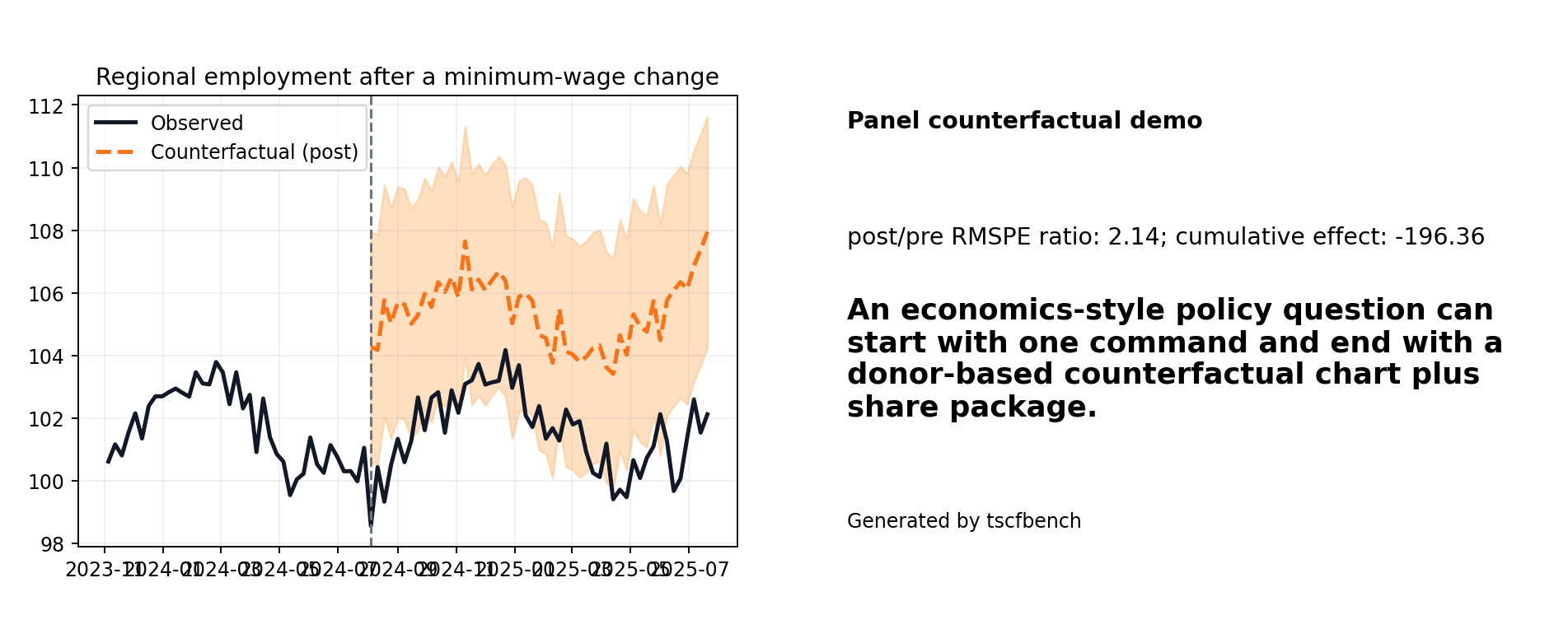 Regional employment after a minimum-wage change