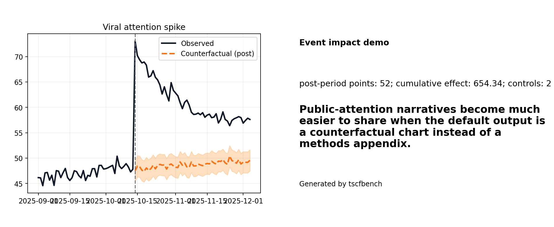 Viral attention spike