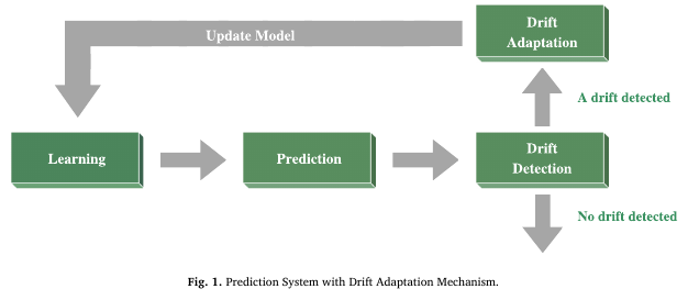 Drift adaptation mechanism from the Heliyon COVID-19 multi-output spatio-temporal prediction paper.