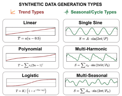 Synthetic data generation types from the ICML 2026 time-series decomposition benchmark.