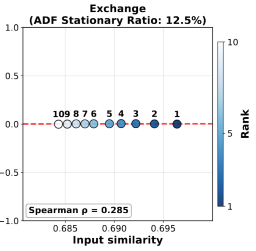 Stationarity-aware retrieval analysis figure from the KDD 2026 SARAF paper.
