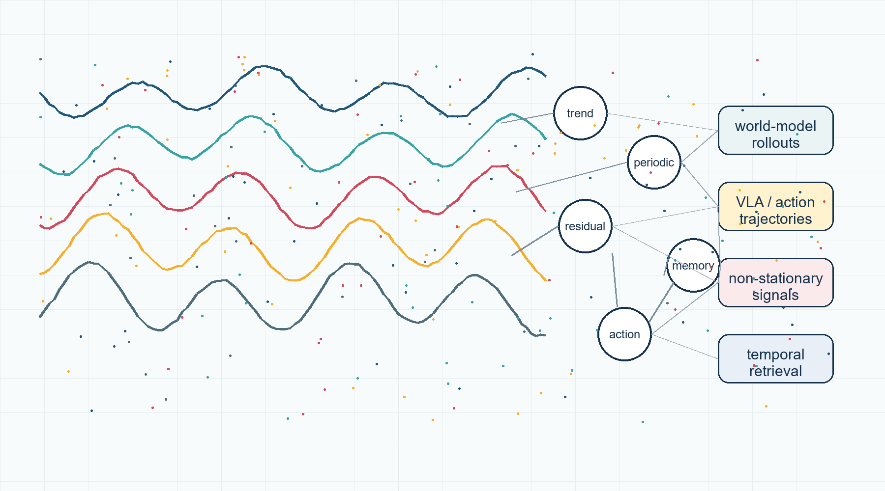 Illustration of temporal traces mapped into representation components and downstream model behaviours.